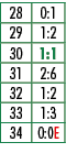28,0:1,29,1:2,30,1:1,31,2:6,32,1:2,33,1:3,34,0:0E