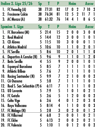 Italien 2. Liga 25/26 Sp T P Heim Ausw 1. FC Venedig (A) 38 77:31 82 17 0 2 7 10 2 2. Frosinone Calcio 38 76:34 81 12...