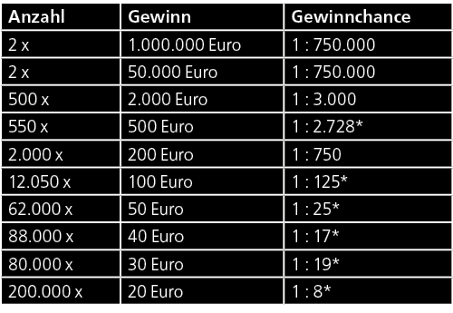 Anzahl,Gewinn,Gewinnchance,2 x,1.000.000 Euro,1 : 750.000,2 x,50.000 Euro,1 : 750.000,500 x,2.000 Euro,1 : 3.000,550 ...