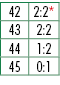 42,2:2*,43,2:2,44,1:2,45,0:1
