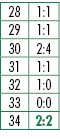 28,1:1,29,1:1,30,2:4,31,1:1,32,1:0,33,0:0,34,2:2