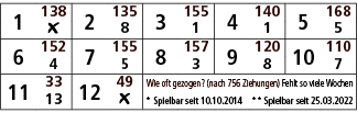 1,138,2,135,3,155,4,140,5,168,￼,8,1,1,5,6,152,7,155,8,157,9,120,10,110,4,5,3,8,7,11,33,12,49,Wie oft gezogen? (nach 7...