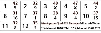 1,42,2,32,3,48,4,47,5,44,5,9,￼,￼,2,6,31,7,37,8,38,9,43,10,37,16,1,4,4,15,11,32,12,35,Wie oft gezogen? (nach 233 Ziehu...